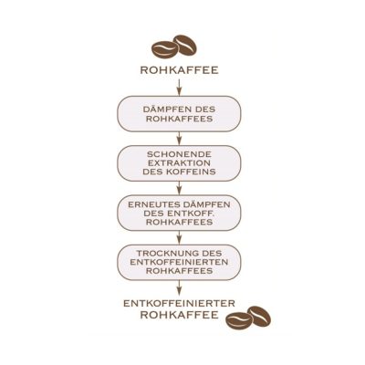 grafik entkoffeinieren kaffee